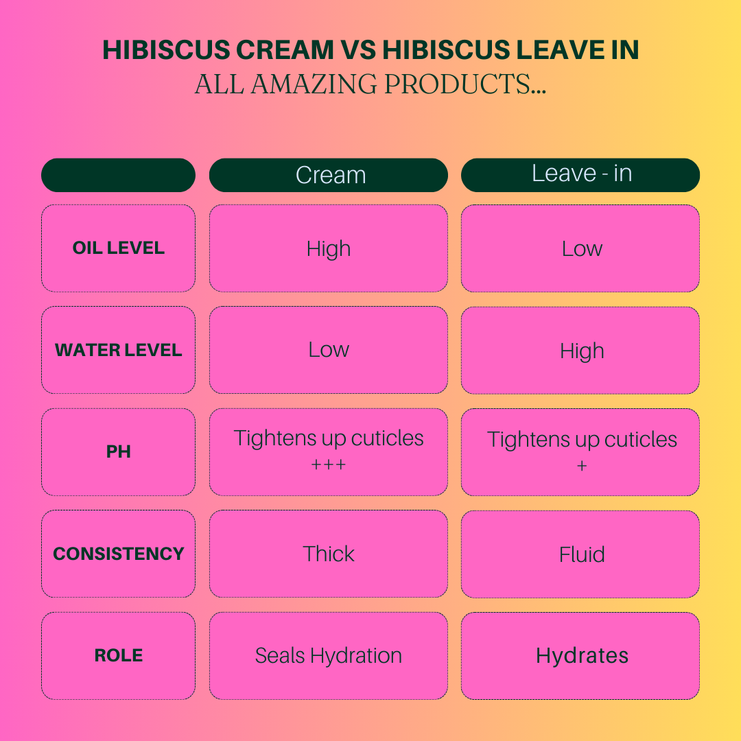 Afro Medium Porosity Hair Products | Wash and go and deep hydration system