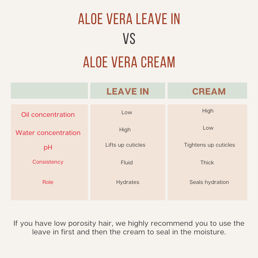 Aloe Vera Leave-In - Low Porosity